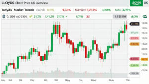 Lloyds Share Price UK: Your Simple Guide to Today’s Market Trends